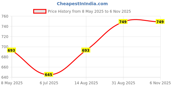 ajio.com one8 Pack of 2 Men Ankle-Length Socks one8 Price History Graph from 8 May 2025 to 6 Nov 2025