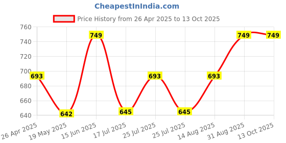 ajio.com one8 Pack of 2 Men Ankle-Length Socks one8 Price History Graph from 26 Apr 2025 to 13 Oct 2025