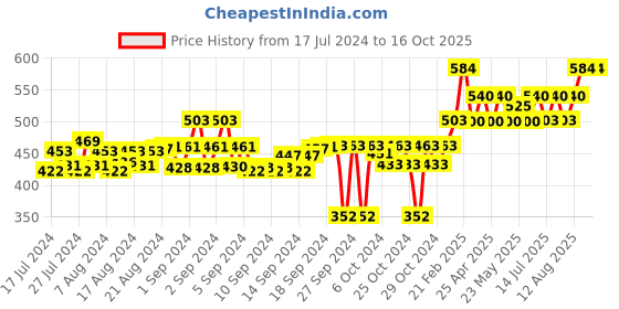 ajio.com one8 Pack of 3 Ankle-Length Socks one8 Price History Graph from 17 Jul 2024 to 15 Oct 2025
