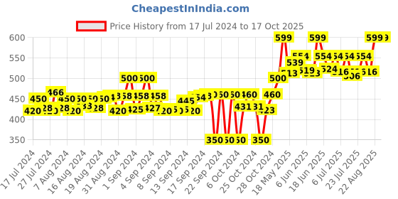 ajio.com one8 Pack of 3 Ankle-Length Socks one8 Price History Graph from 17 Jul 2024 to 17 Oct 2025