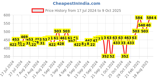 ajio.com one8 Pack of 3 Ankle-Length Socks one8 Price History Graph from 17 Jul 2024 to 9 Oct 2025
