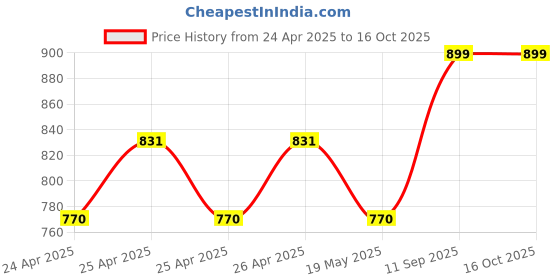 ajio.com one8 Pack of 3 Men Ankle-Length Socks one8 Price History Graph from 24 Apr 2025 to 15 Oct 2025