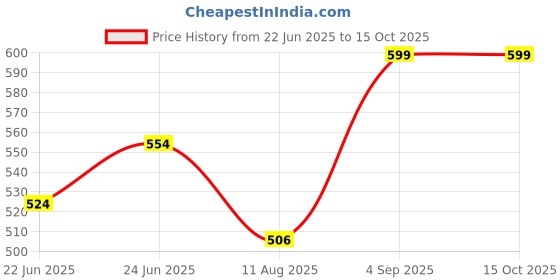 ajio.com one8 Pack of 3 Men Mid-Calf Length Socks one8 Price History Graph from 22 Jun 2025 to 15 Oct 2025