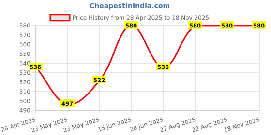 ajio.com one8 Pack of 3 Mid-Calf Length Socks one8 Price History Graph from 28 Apr 2025 to 17 Nov 2025