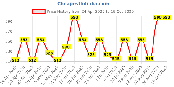 ajio.com one8 Pack of 3 Women Ankle-Length Socks one8 Price History Graph from 24 Apr 2025 to 18 Oct 2025