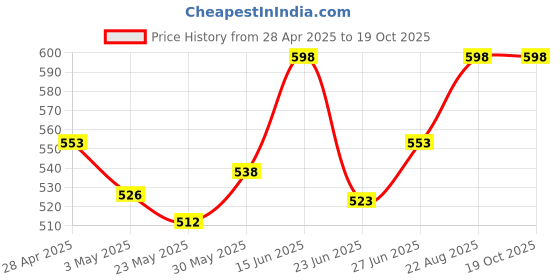 ajio.com one8 Pack of 3 Women Ankle-Length Socks one8 Price History Graph from 28 Apr 2025 to 17 Oct 2025