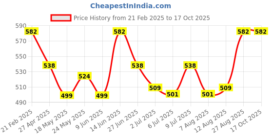 ajio.com one8 Pack of 4 Men No-Show Socks one8 Price History Graph from 21 Feb 2025 to 17 Oct 2025