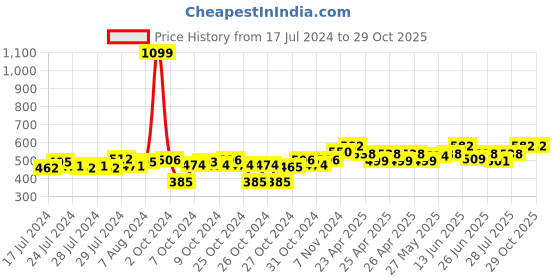 ajio.com one8 Pack of 4 No-Show Socks one8 Price History Graph from 17 Jul 2024 to 29 Oct 2025