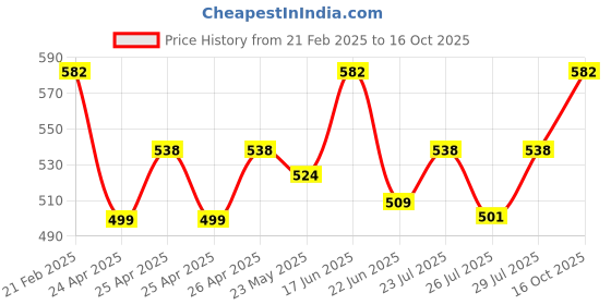 ajio.com one8 Pack of 4 No-Show Socks one8 Price History Graph from 21 Feb 2025 to 16 Oct 2025
