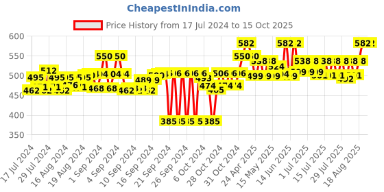 ajio.com one8 Pack of 5 Ankle-Length Socks one8 Price History Graph from 17 Jul 2024 to 14 Oct 2025