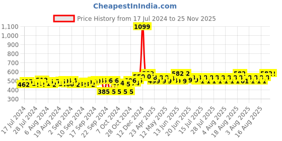 ajio.com one8 Pack of 5 Men Ankle-Length Socks one8 Price History Graph from 17 Jul 2024 to 25 Nov 2025