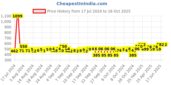 ajio.com one8 Pack of 5 Men No-Show Socks one8 Price History Graph from 17 Jul 2024 to 15 Oct 2025