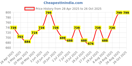 ajio.com one8 Pack of 5 Women Ankle-Length Socks one8 Price History Graph from 28 Apr 2025 to 26 Oct 2025
