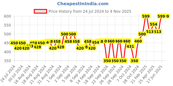 ajio.com one8 Pack of 6 Men Handkerchiefs with Brand Print one8 Price History Graph from 24 Jul 2024 to 1 Nov 2025