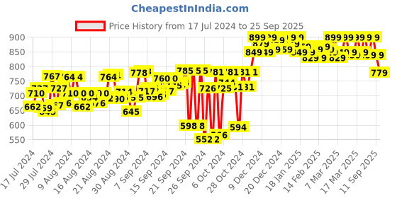 ajio.com one8 Striped Thong-Strap Flip Flops one8 Price History Graph from 17 Jul 2024 to 25 Sep 2025