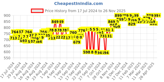ajio.com one8 Striped Thong-Strap Flip Flops one8 Price History Graph from 17 Jul 2024 to 25 Nov 2025