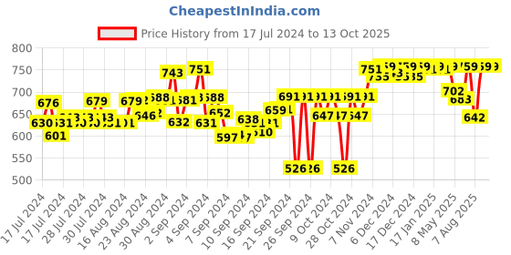 ajio.com one8 Thong-Style Flip-Flops one8 Price History Graph from 17 Jul 2024 to 12 Oct 2025