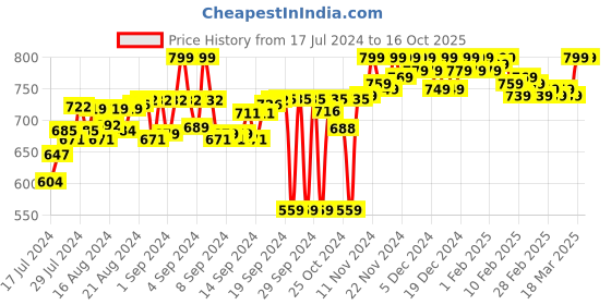 ajio.com one8 Typographic Print Thong-Strap Flip-Flops one8 Price History Graph from 17 Jul 2024 to 16 Oct 2025