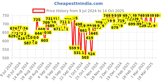 ajio.com one8 Typographic Print Thong-Strap Flip-Flops one8 Price History Graph from 9 Jul 2024 to 14 Oct 2025