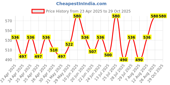 ajio.com one8 Women Ankle-Length Socks one8 Price History Graph from 23 Apr 2025 to 29 Oct 2025