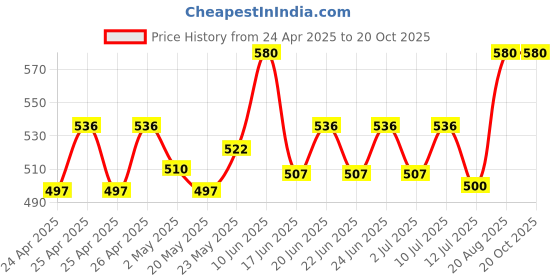ajio.com one8 Women Ankle-Length Socks one8 Price History Graph from 24 Apr 2025 to 20 Oct 2025