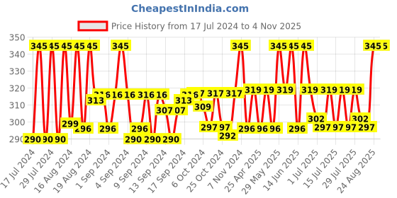 ajio.com onego Solid Back Pack onego Price History Graph from 17 Jul 2024 to 2 Nov 2025
