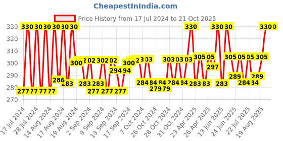 ajio.com onego Typographic Print Everyday Backpack onego Price History Graph from 17 Jul 2024 to 20 Oct 2025