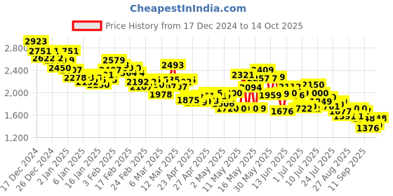 ajio.com puma Onehill Lace-Up Sneakers puma Price History Graph from 17 Dec 2024 to 14 Oct 2025