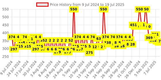 ajio.com soulflower Onion Biotin Shampoo with Aloevera & Plant Keratin Restore Shine & Smoothness soulflower Price History Graph from 9 Jul 2024 to 12 Jul 2025