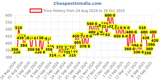 ajio.com love beauty and planet Onion Black Seed & Patchouli Hair Mask love beauty and planet Price History Graph from 24 Aug 2024 to 26 Oct 2025