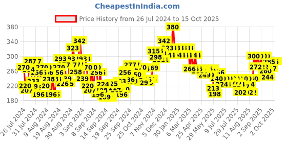 ajio.com love beauty and planet Onion Blackseed & Patchouli Hairfall Control Shampoo love beauty and planet Price History Graph from 26 Jul 2024 to 15 Oct 2025