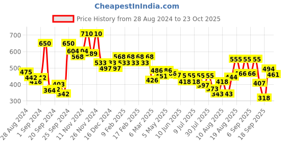 ajio.com love beauty and planet Onion Blackseed & Patchouli Hairfall Control Shampoo love beauty and planet Price History Graph from 28 Aug 2024 to 23 Oct 2025