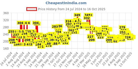 ajio.com mamaearth Onion Hair Fall Shampoo with Onion Oil & Plant Keratin mamaearth Price History Graph from 24 Jul 2024 to 16 Oct 2025
