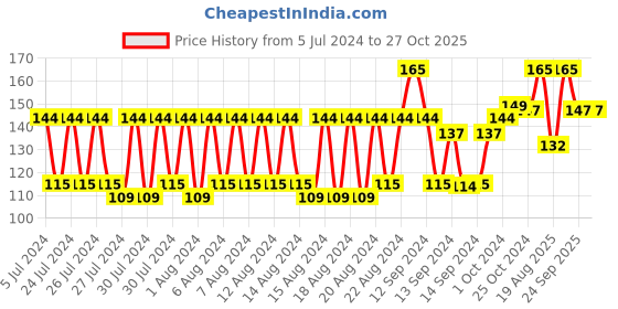 ajio.com astaberry Onion Hair Oil astaberry Price History Graph from 5 Jul 2024 to 27 Oct 2025