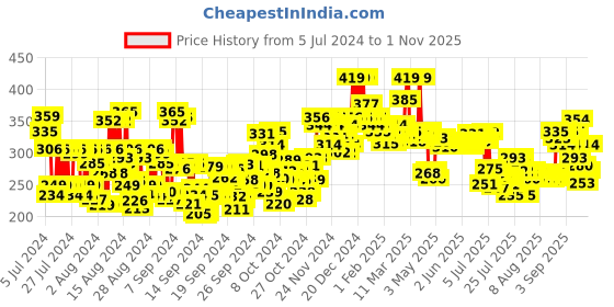 ajio.com mamaearth Onion Oil for Hair Regrowth & Hair Fall Control - 150 ml mamaearth Price History Graph from 5 Jul 2024 to 1 Nov 2025