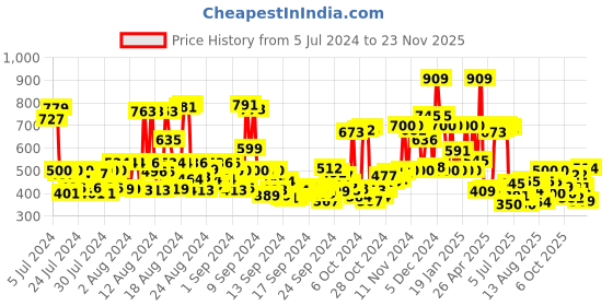 ajio.com mamaearth Onion Shampoo with Onion & Plant Keratin mamaearth Price History Graph from 5 Jul 2024 to 21 Nov 2025