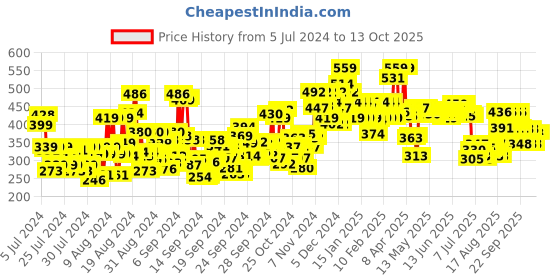 ajio.com mamaearth Onion Shampoo with Onion Oil & Plant Keratin mamaearth Price History Graph from 5 Jul 2024 to 13 Oct 2025