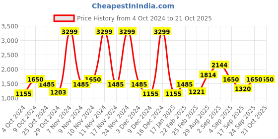 ajio.com only A-Line Knitted Mini Dress with V-Neck only Price History Graph from 4 Oct 2024 to 21 Oct 2025
