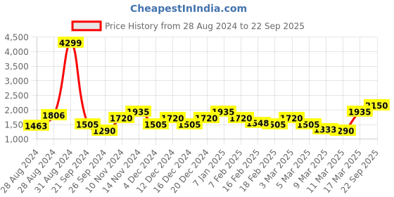 ajio.com only A-Line Mini Dress only Price History Graph from 28 Aug 2024 to 22 Sep 2025