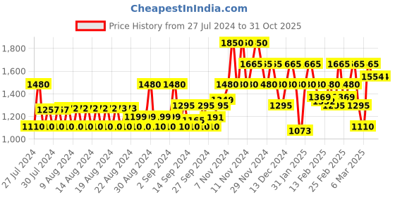 ajio.com only Abstract Print Dress only Price History Graph from 27 Jul 2024 to 31 Oct 2025