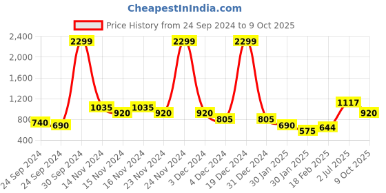 ajio.com only Ankle Length Joggers with Drawstrings only Price History Graph from 24 Sep 2024 to 9 Oct 2025