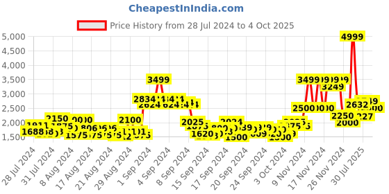 ajio.com only Biker Jacket with Zip Closure only Price History Graph from 28 Jul 2024 to 4 Oct 2025