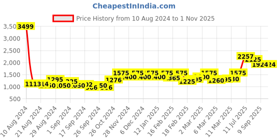 ajio.com only Bootcut Mid-Wash Jeans only Price History Graph from 10 Aug 2024 to 1 Nov 2025