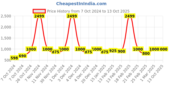 ajio.com only Button-Down Top with Overlay only Price History Graph from 7 Oct 2024 to 13 Oct 2025