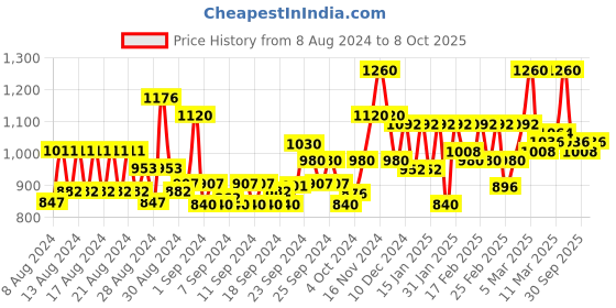 ajio.com only Checked Peplum Top only Price History Graph from 8 Aug 2024 to 8 Oct 2025