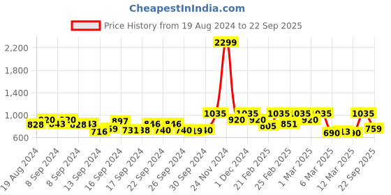 ajio.com only Checked Regular Fit Top only Price History Graph from 19 Aug 2024 to 22 Sep 2025