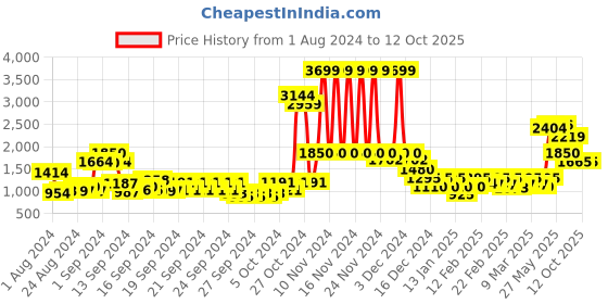 ajio.com only Checked Round-Neck Pullover only Price History Graph from 1 Aug 2024 to 12 Oct 2025