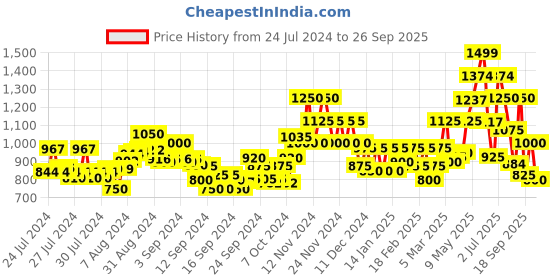 ajio.com only Checked Shirt with Lapel Collar only Price History Graph from 24 Jul 2024 to 26 Sep 2025