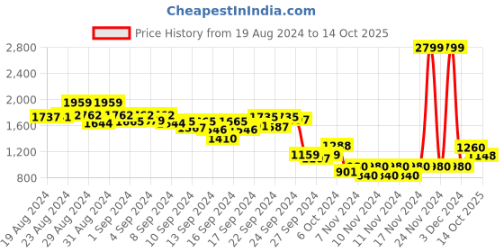 ajio.com only Checked Shirt with Lapel Collar only Price History Graph from 19 Aug 2024 to 14 Oct 2025