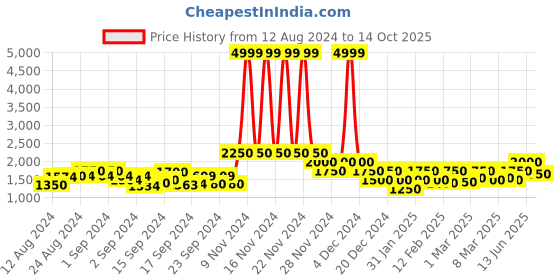 ajio.com only Clean Look Relaxed Fit High-Rise Jeans only Price History Graph from 12 Aug 2024 to 14 Oct 2025